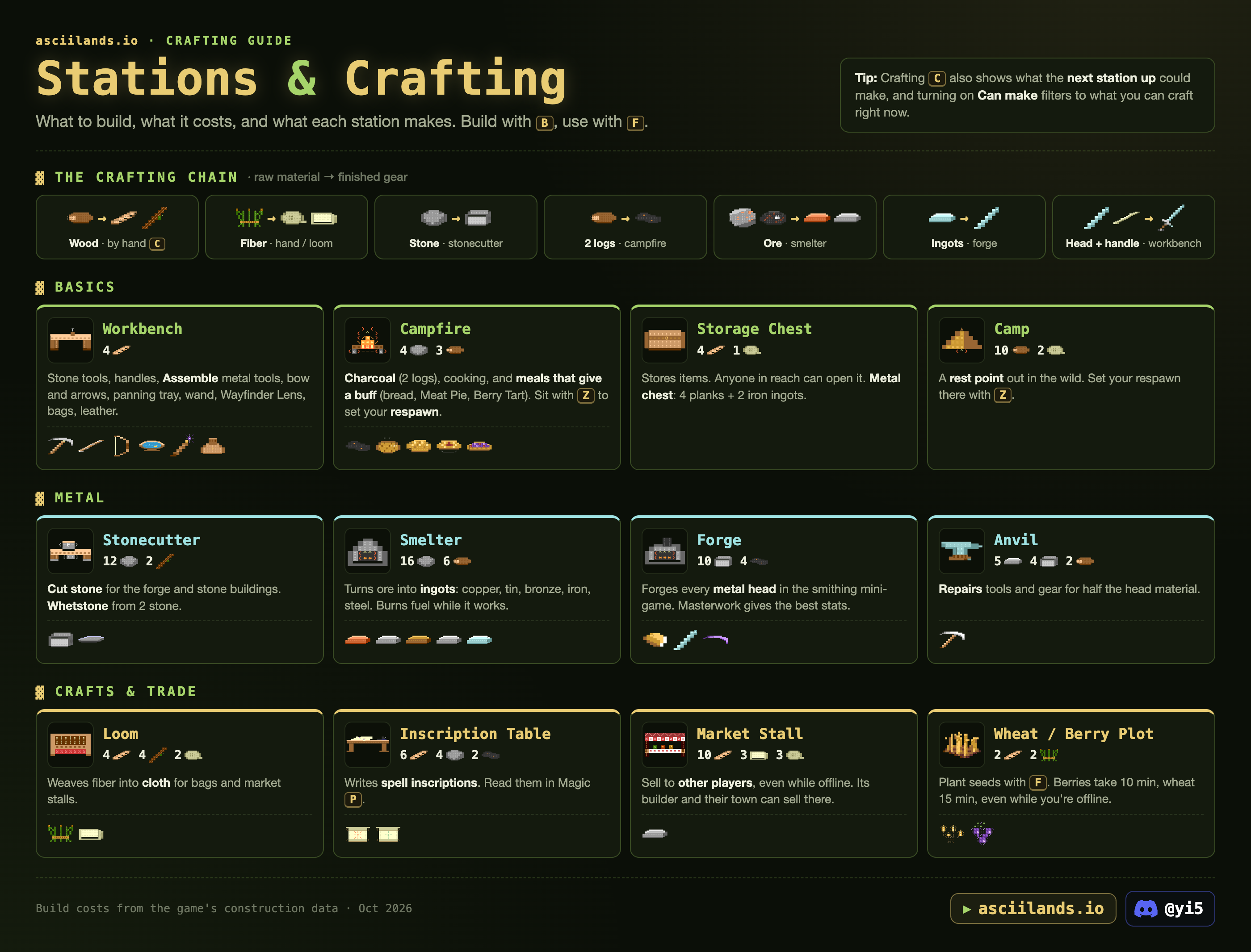 Stations and crafting infographic